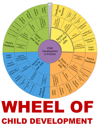 Wheel of Child Development